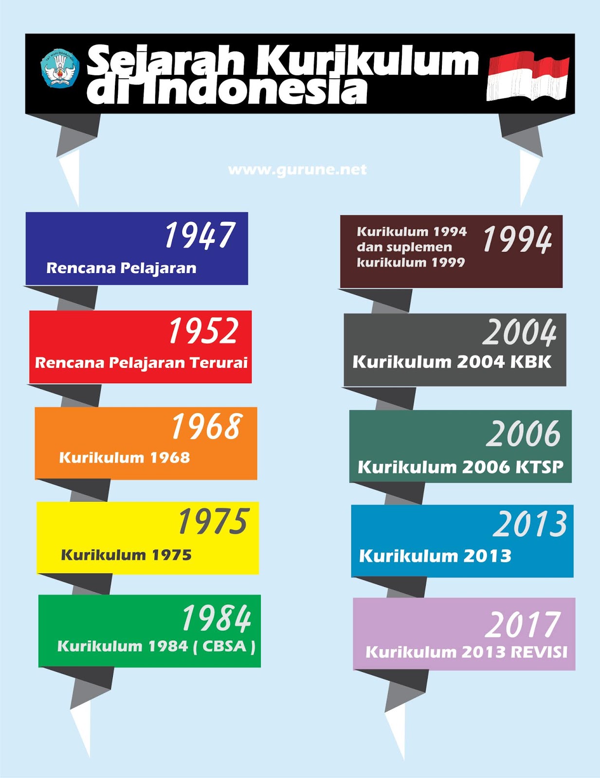  Sejarah Perubahan Kurikulum di Indonesia