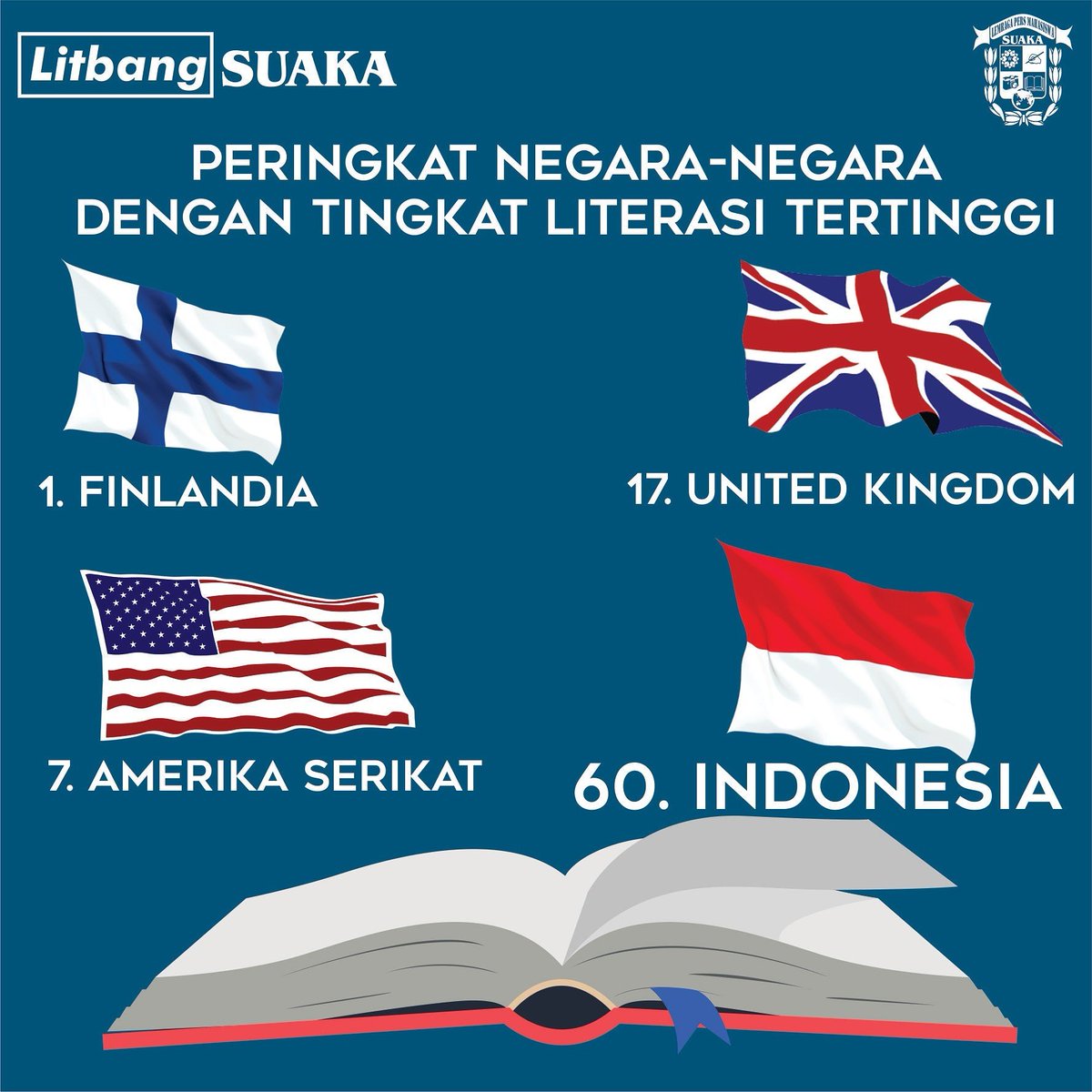 Indonesia menempati ranking 60 dari 61 negara dalam hal literasi dan membaca