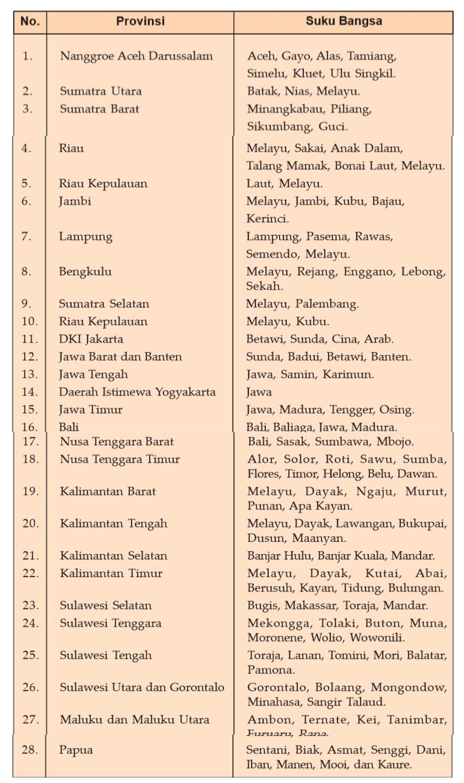daftar nama suku - suku di Indonesia lengkap ( jawa, sumatera, kalimantan, sulawesi, nusatenggara, maluku, papua )