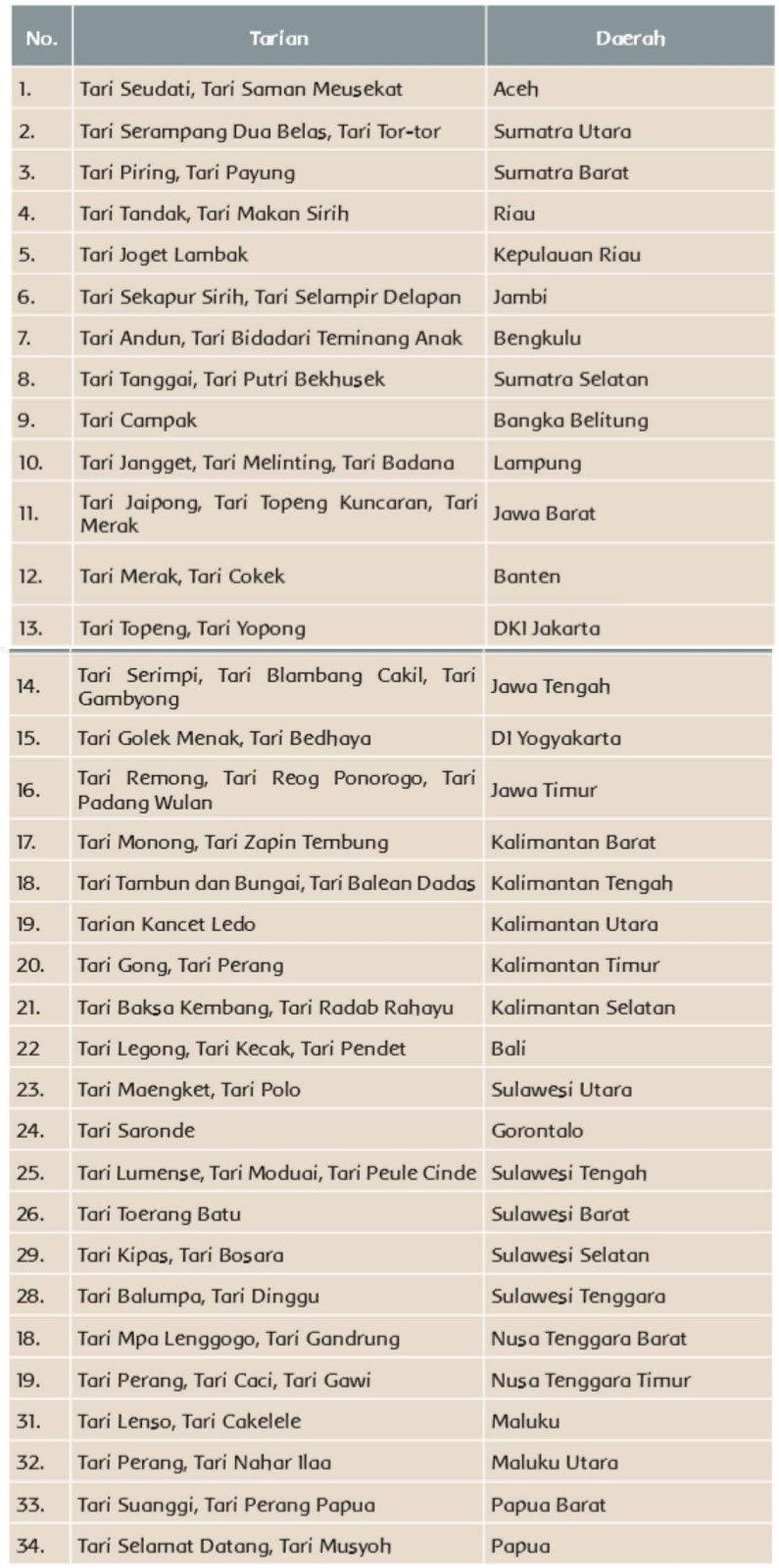 nama tari dari berbagai daerah di Indonesia