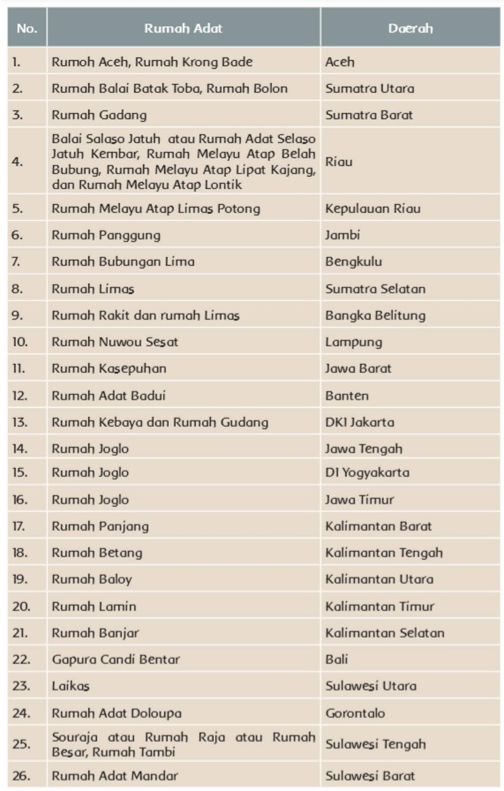 Berikut nama beberapa rumah adat dari berbagai daerah di Indonesia.