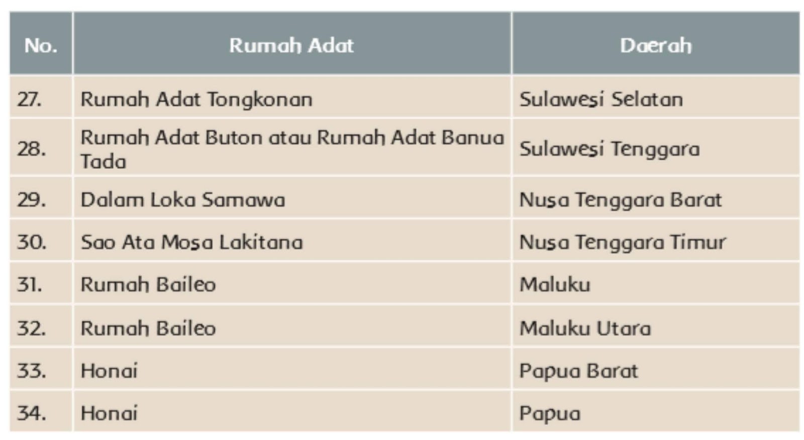 Keragaman Budaya Bangsa di Wilayah Indonesia