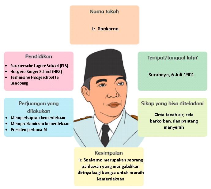 Peran ir soekarno dalam memperjuangkan kemerdekaan indonesia