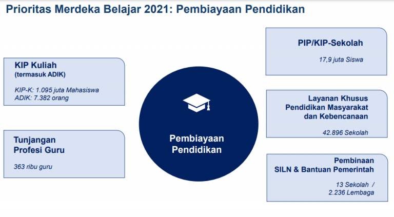 Program Prioritas Merdeka Belajar Tahun 2021