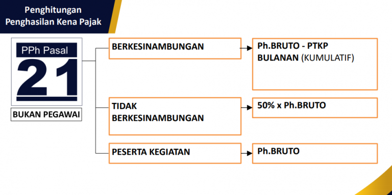 Penjelasan Perpajakan Bendahara BOS - Gurune.net