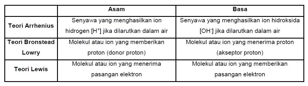 Teori Asam Basa  Materi Kimia Kelas 11