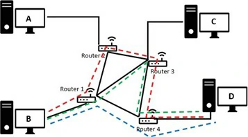 Gambar 5.4 Routing pada Jaringan Komputer