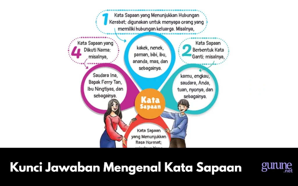 Kunci Jawaban Mengenal Kata Sapaan