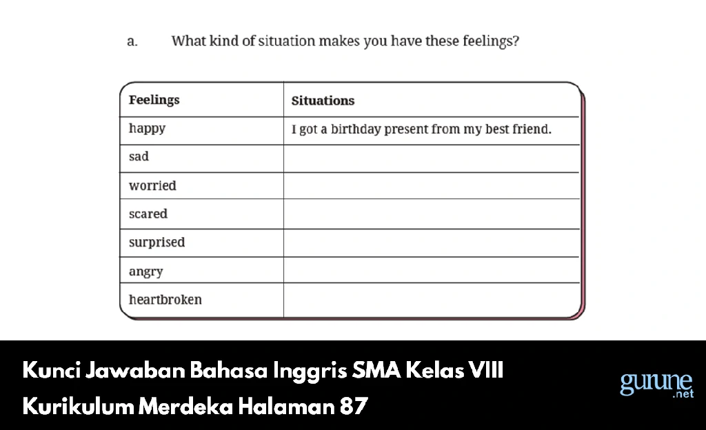 Kunci Jawaban Bahasa Inggris SMA Kelas VIII Kurikulum Merdeka Halaman 87