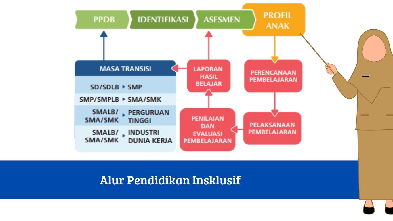 Alur pendidikan insklusif